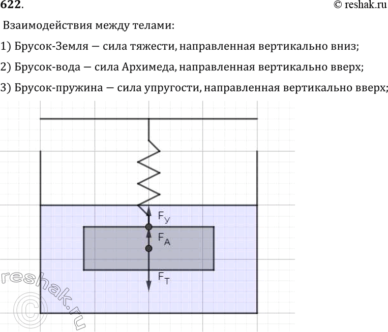 Изображение 622.	Подвешенный на нити стальной брусок погружен в воду (рис. 190). Назовите взаимодействующие тела и силы, действующие на брусок. Изобразите эти силы...
